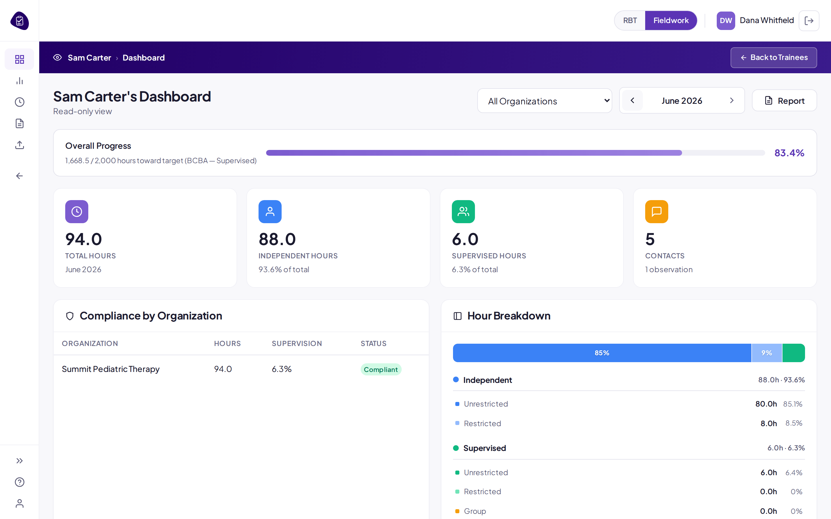 A supervisee's dashboard as the supervisor sees it, read-only: overall progress, the month's stat cards, compliance by organization, and the hour breakdown.