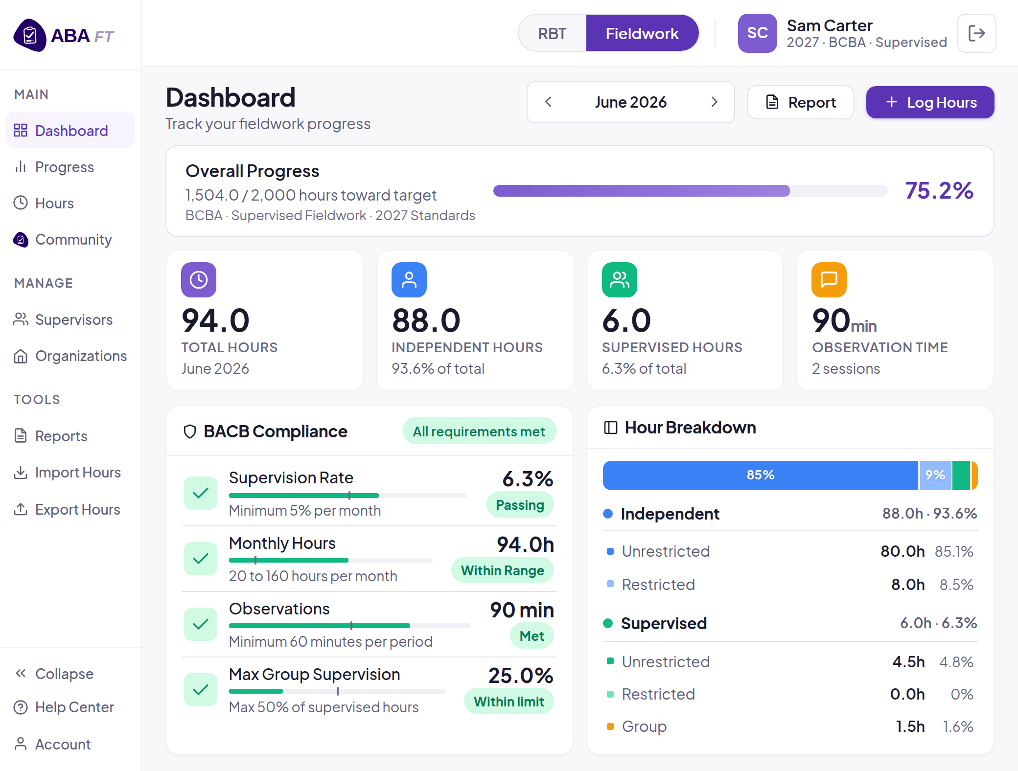 ABA Fieldwork Tracker dashboard: 1,504 of 2,000 fieldwork hours logged, 75% toward the BCBA target, with BACB compliance passing