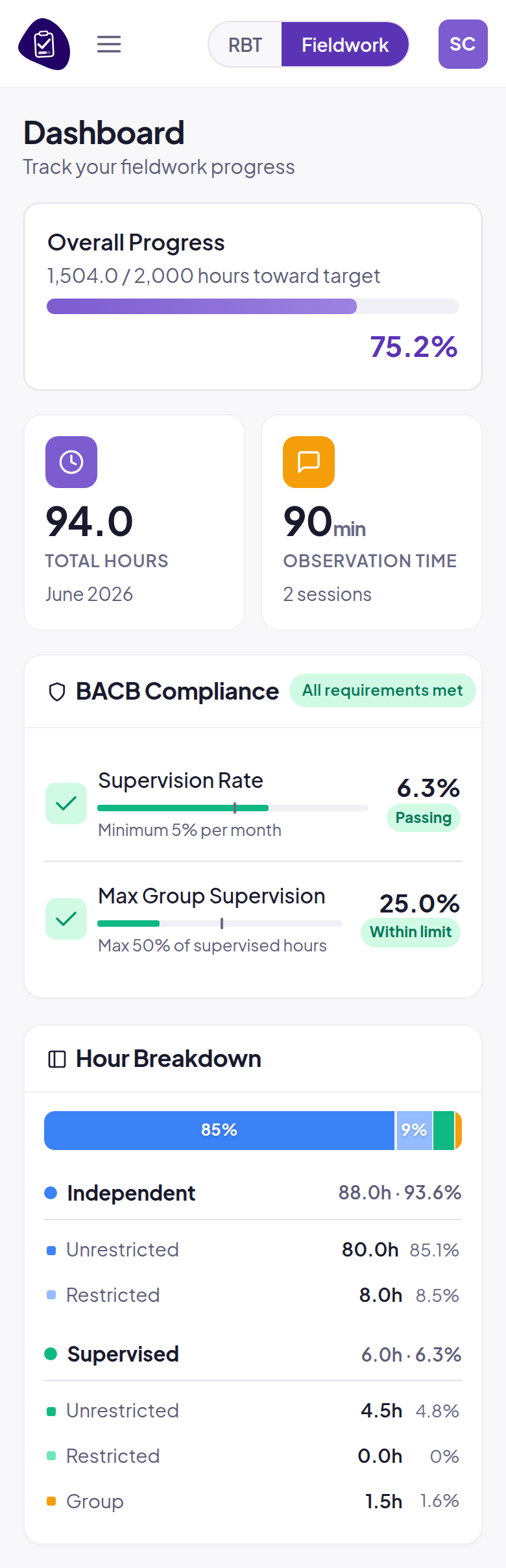 ABA Fieldwork Tracker dashboard on a phone: 1,504 of 2,000 fieldwork hours, 75% toward the BCBA target, and BACB compliance passing